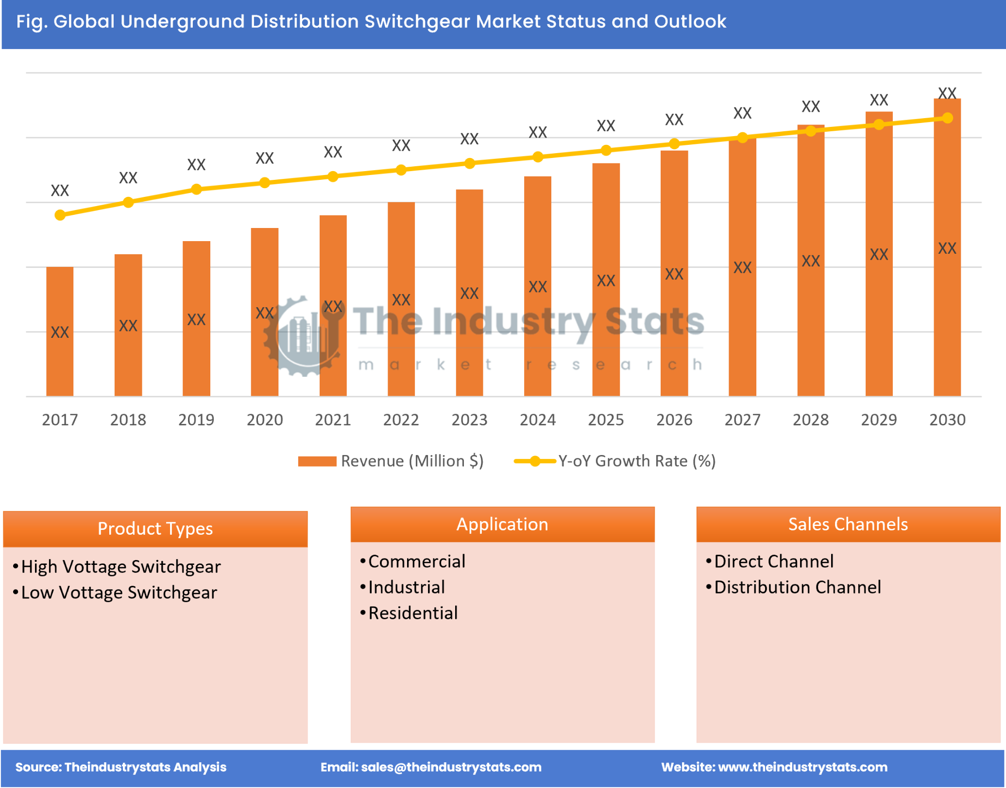 Underground Distribution Switchgear Status & Outlook